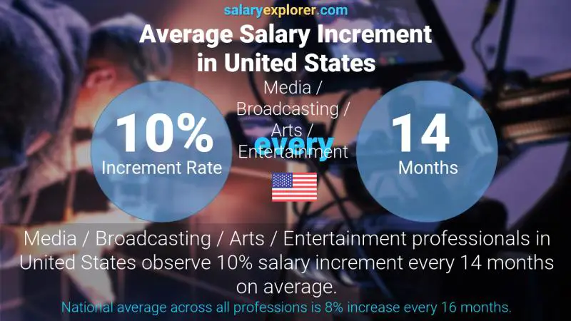 Annual Salary Increment Rate United States Media / Broadcasting / Arts / Entertainment