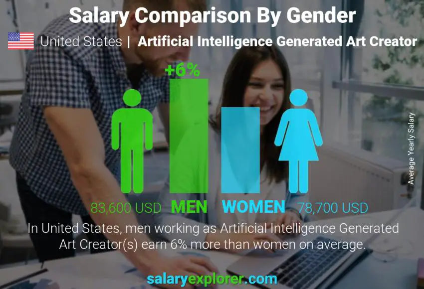 Salary comparison by gender United States Artificial Intelligence Generated Art Creator yearly