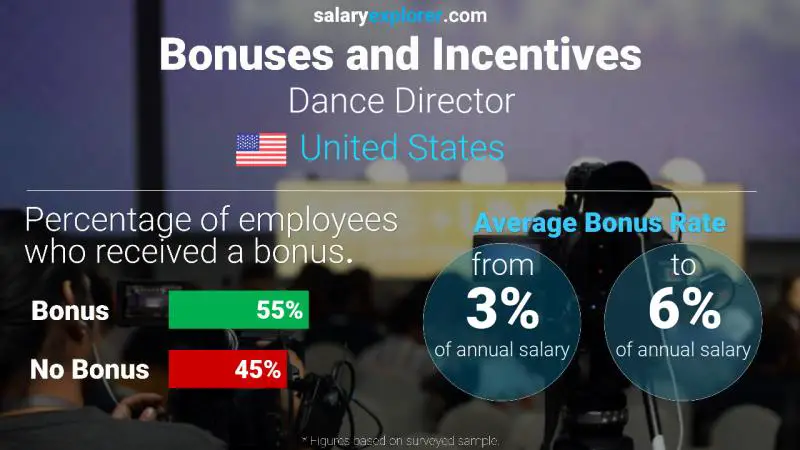 Annual Salary Bonus Rate United States Dance Director