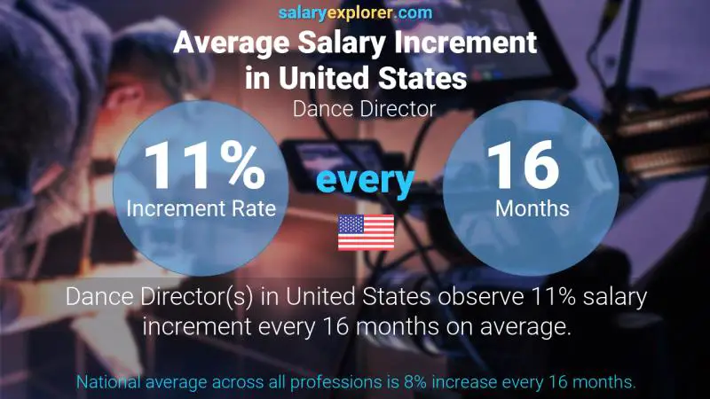 Annual Salary Increment Rate United States Dance Director