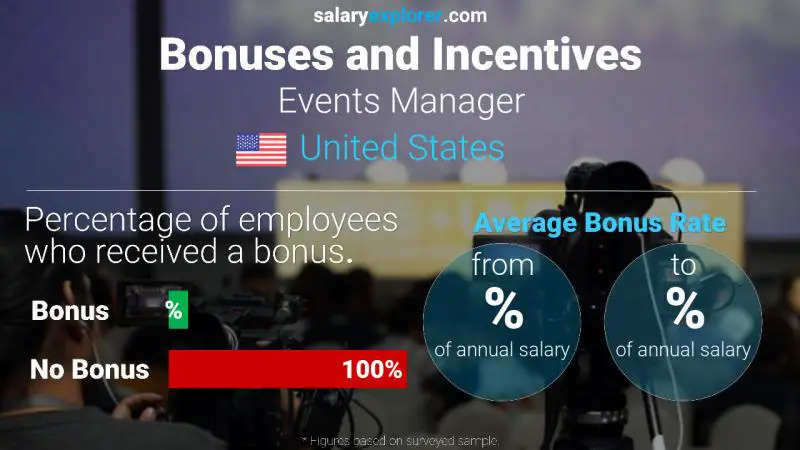 Annual Salary Bonus Rate United States Events Manager