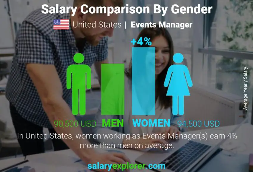 Salary comparison by gender United States Events Manager yearly