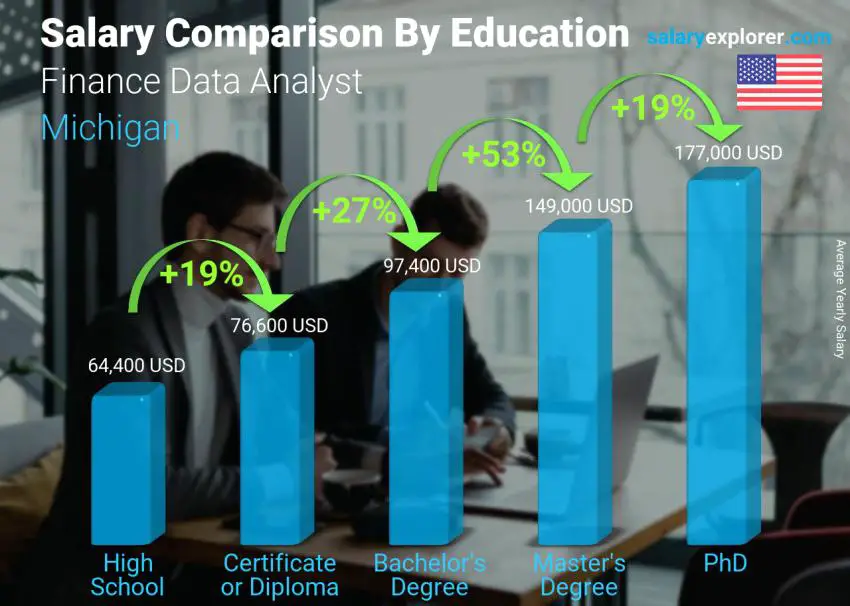 Salary comparison by education level yearly Michigan Finance Data Analyst