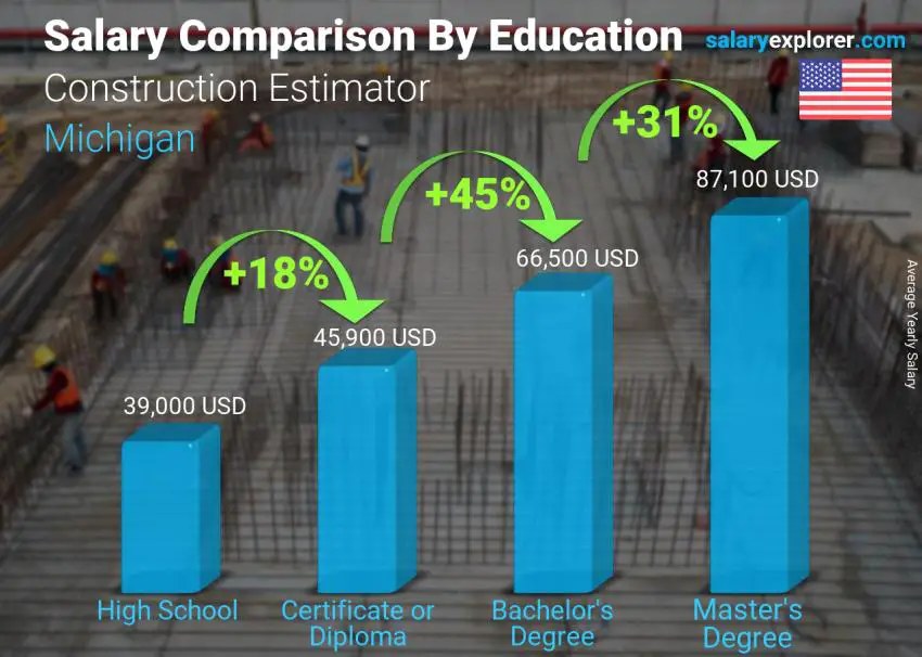 Salary comparison by education level yearly Michigan Construction Estimator