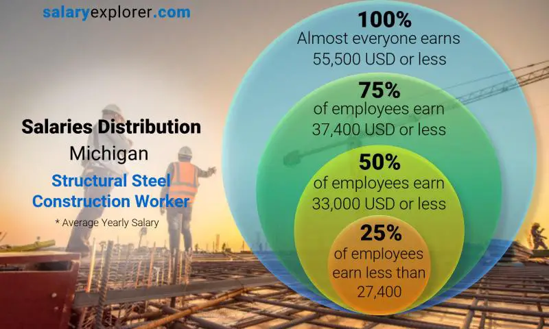 Median and salary distribution Michigan Structural Steel Construction Worker yearly