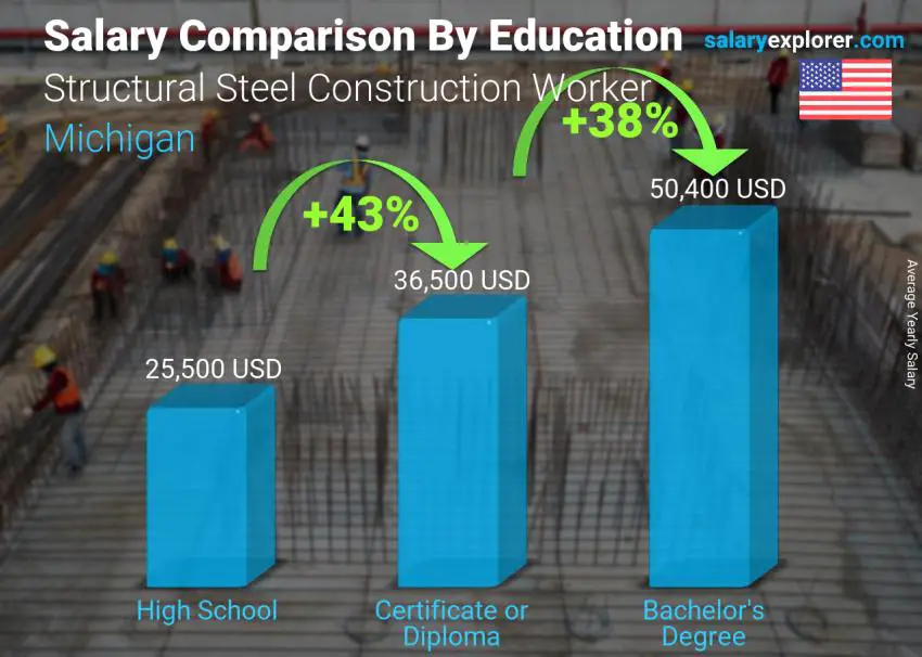 Salary comparison by education level yearly Michigan Structural Steel Construction Worker