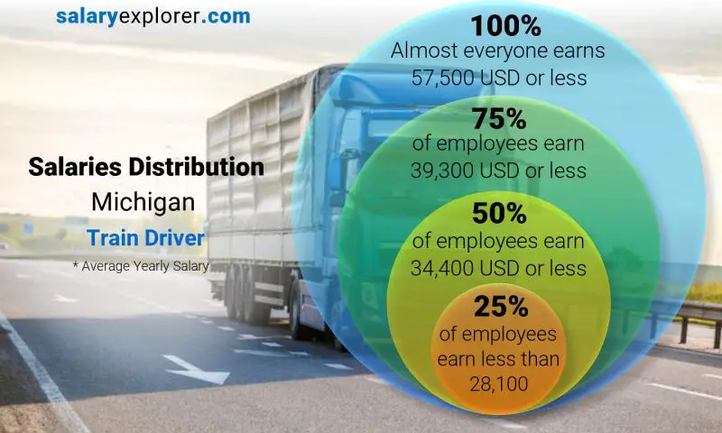 Median and salary distribution Michigan Train Driver yearly