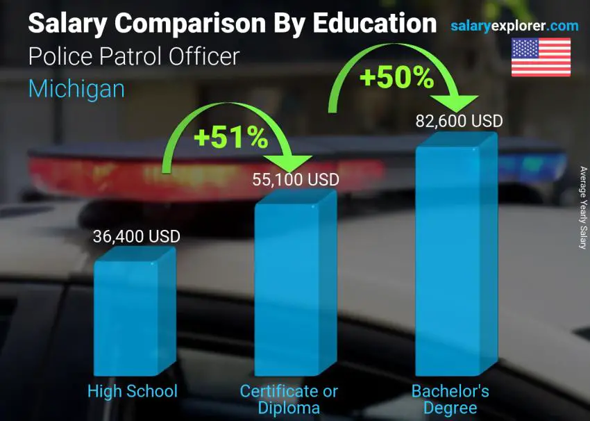 Salary comparison by education level yearly Michigan Police Patrol Officer