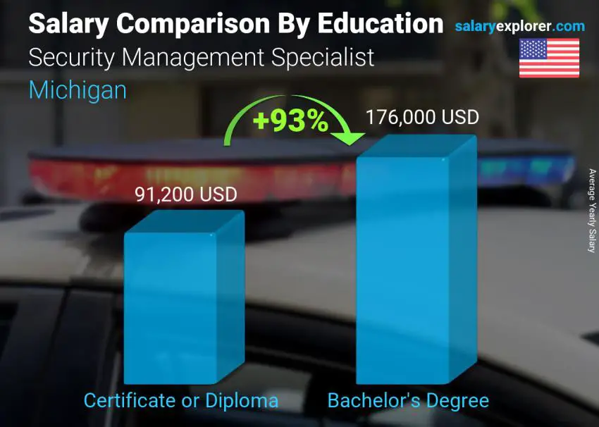 Salary comparison by education level yearly Michigan Security Management Specialist