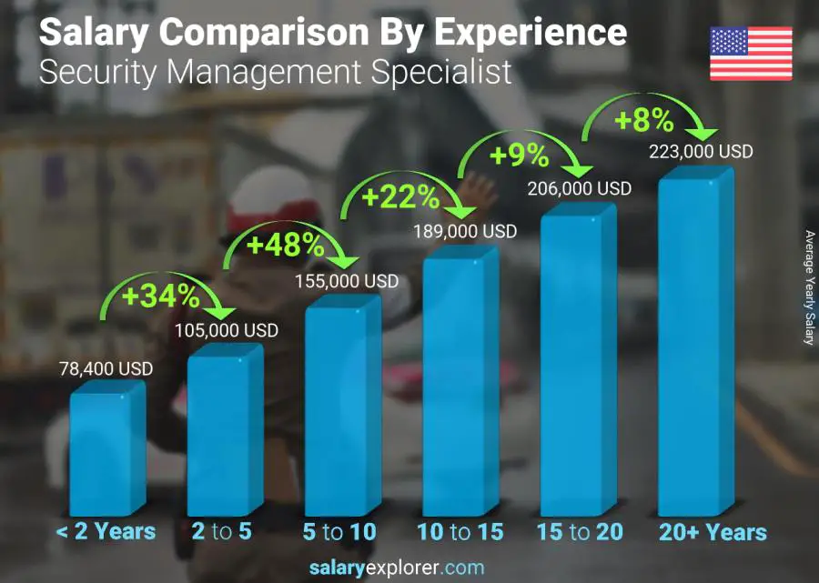 Salary comparison by years of experience yearly Michigan Security Management Specialist