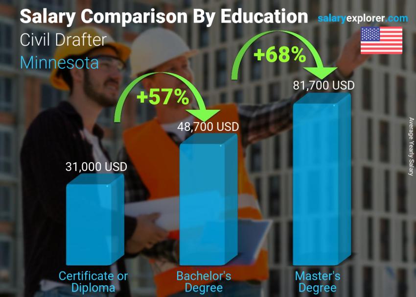 Salary comparison by education level yearly Minnesota Civil Drafter