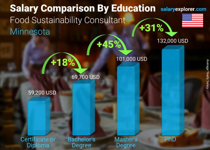 Salary comparison by education level yearly Minnesota Food Sustainability Consultant