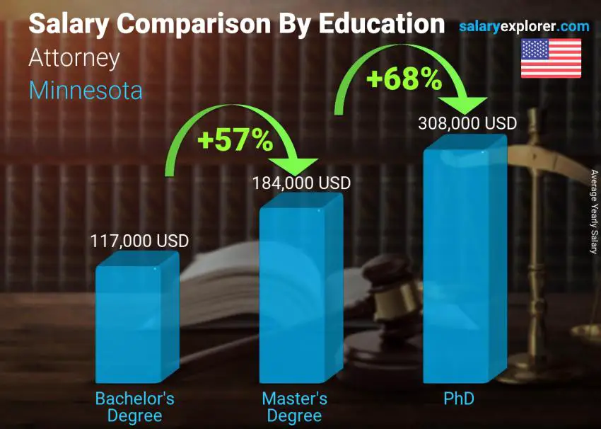 Salary comparison by education level yearly Minnesota Attorney