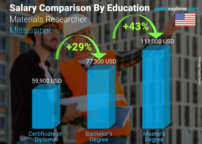 Salary comparison by education level yearly Mississippi Materials Researcher