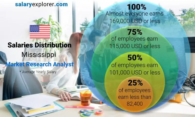 Median and salary distribution Mississippi Market Research Analyst yearly