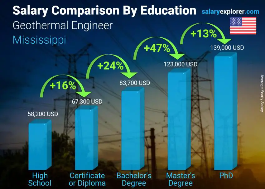 Salary comparison by education level yearly Mississippi Geothermal Engineer