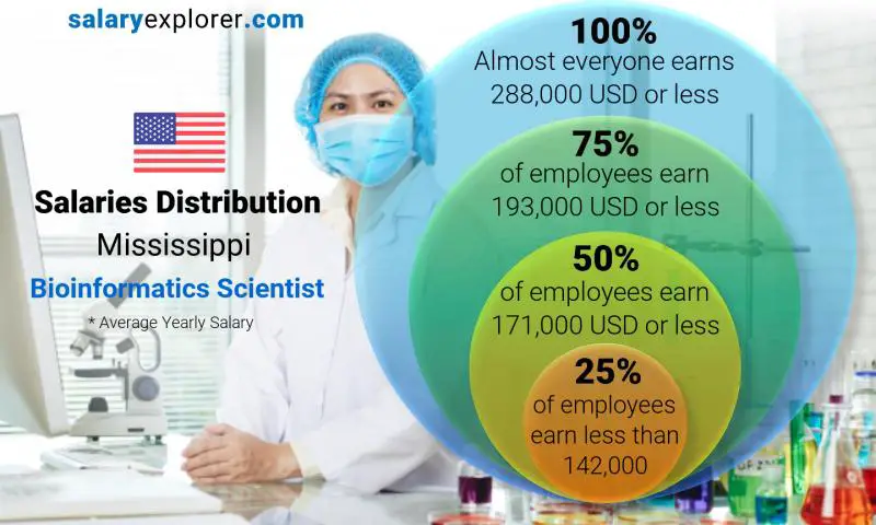 Median and salary distribution Mississippi Bioinformatics Scientist yearly