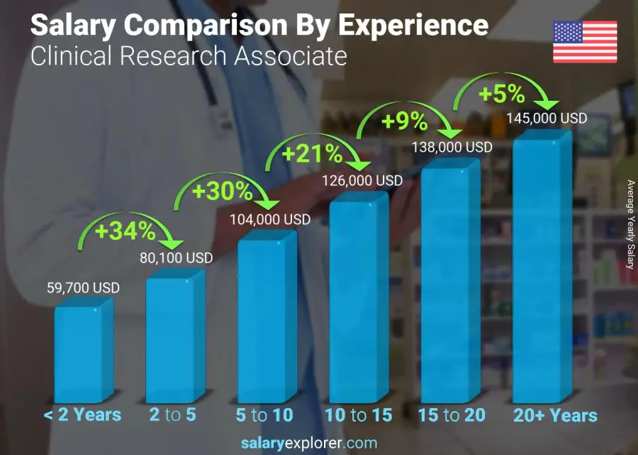 Salary comparison by years of experience yearly Mississippi Clinical Research Associate