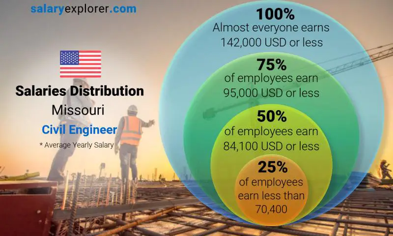Median and salary distribution Missouri Civil Engineer yearly