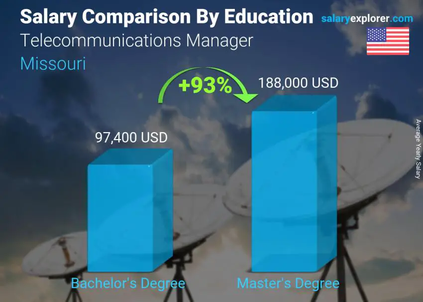 Salary comparison by education level yearly Missouri Telecommunications Manager