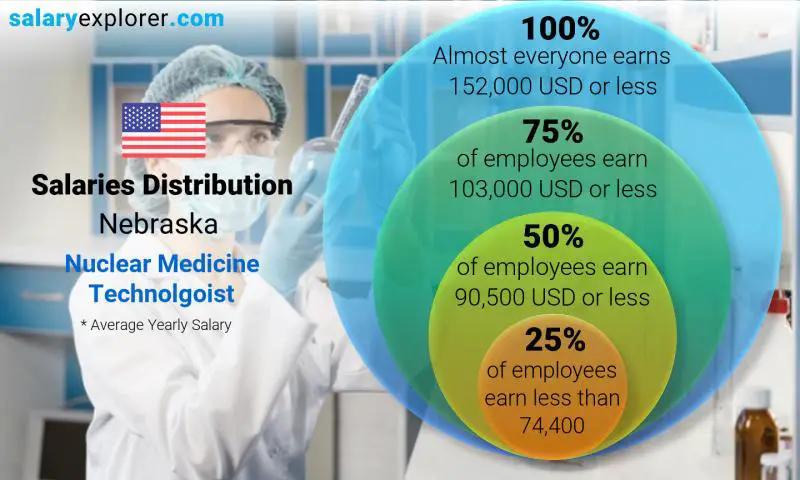 Median and salary distribution Nebraska Nuclear Medicine Technolgoist yearly