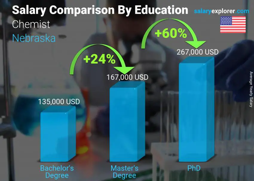 Salary comparison by education level yearly Nebraska Chemist