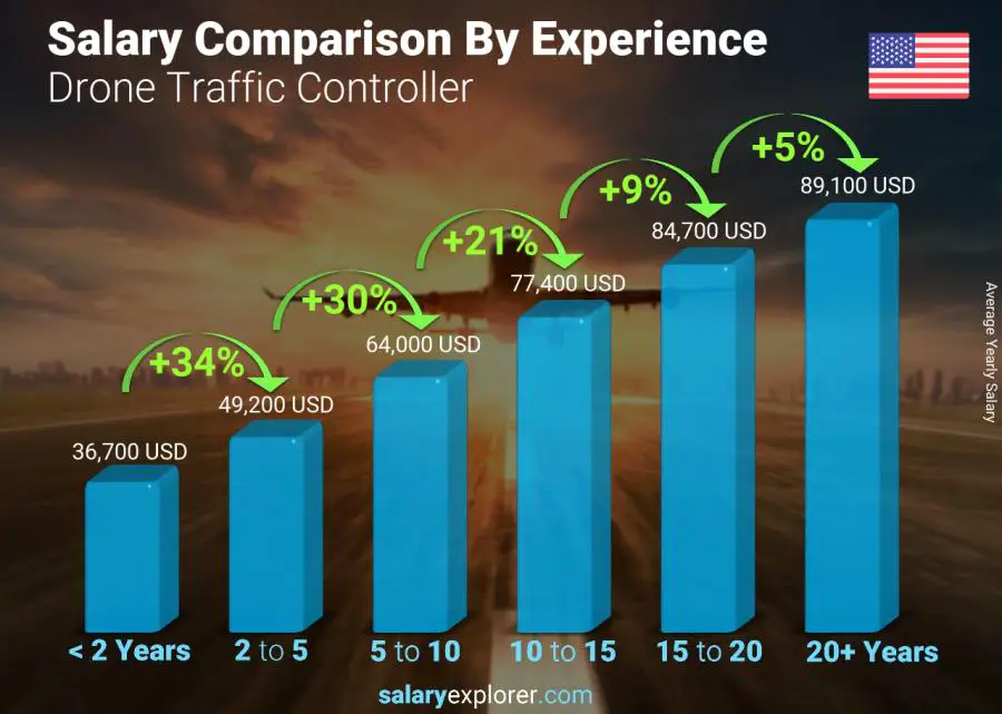 Salary comparison by years of experience yearly Nevada Drone Traffic Controller