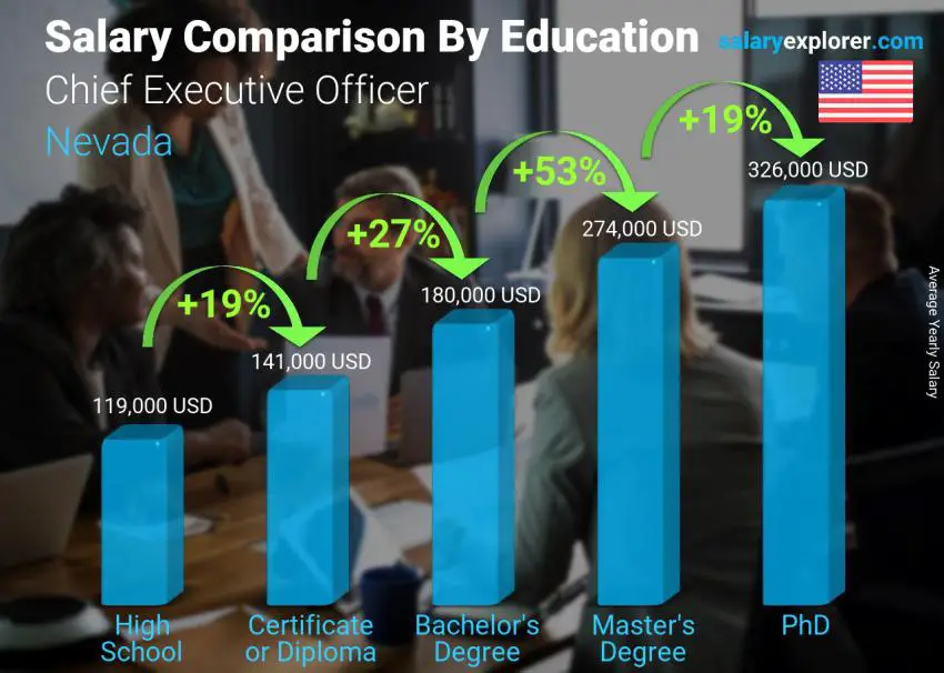 Salary comparison by education level yearly Nevada Chief Executive Officer