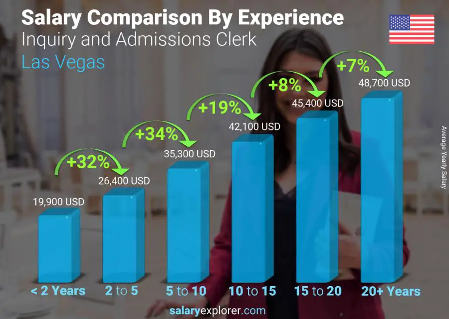 Salary comparison by years of experience yearly Las Vegas Inquiry and Admissions Clerk