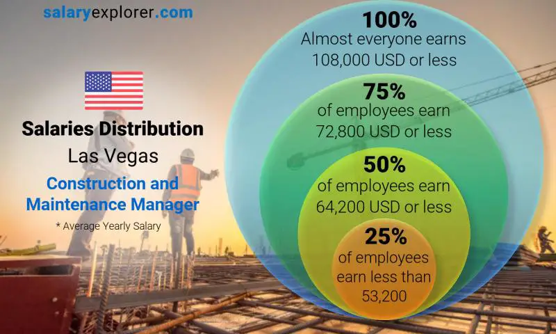 Median and salary distribution Las Vegas Construction and Maintenance Manager yearly