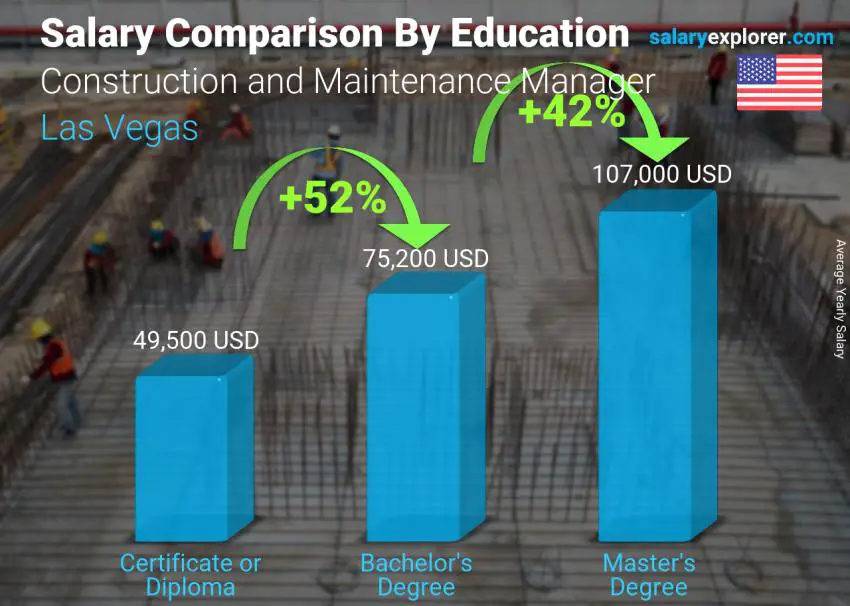 Salary comparison by education level yearly Las Vegas Construction and Maintenance Manager
