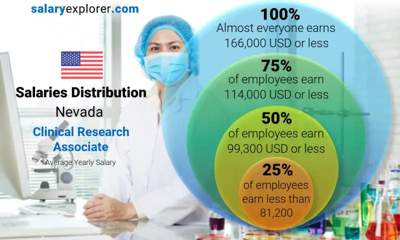 Median and salary distribution Nevada Clinical Research Associate yearly