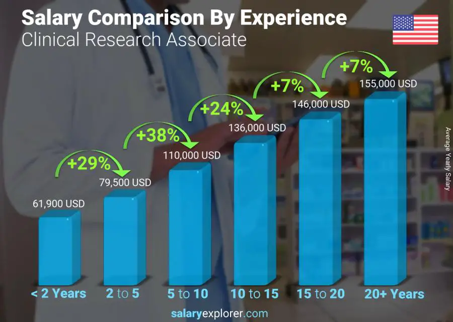 Salary comparison by years of experience yearly Nevada Clinical Research Associate