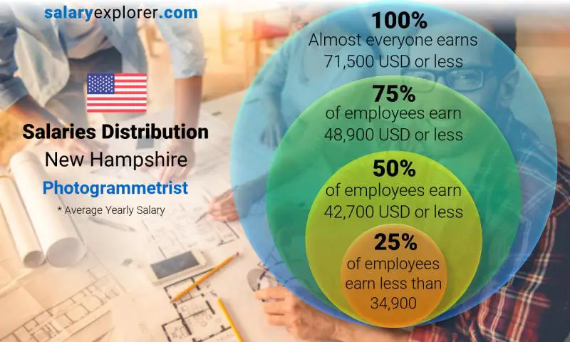 Median and salary distribution New Hampshire Photogrammetrist yearly