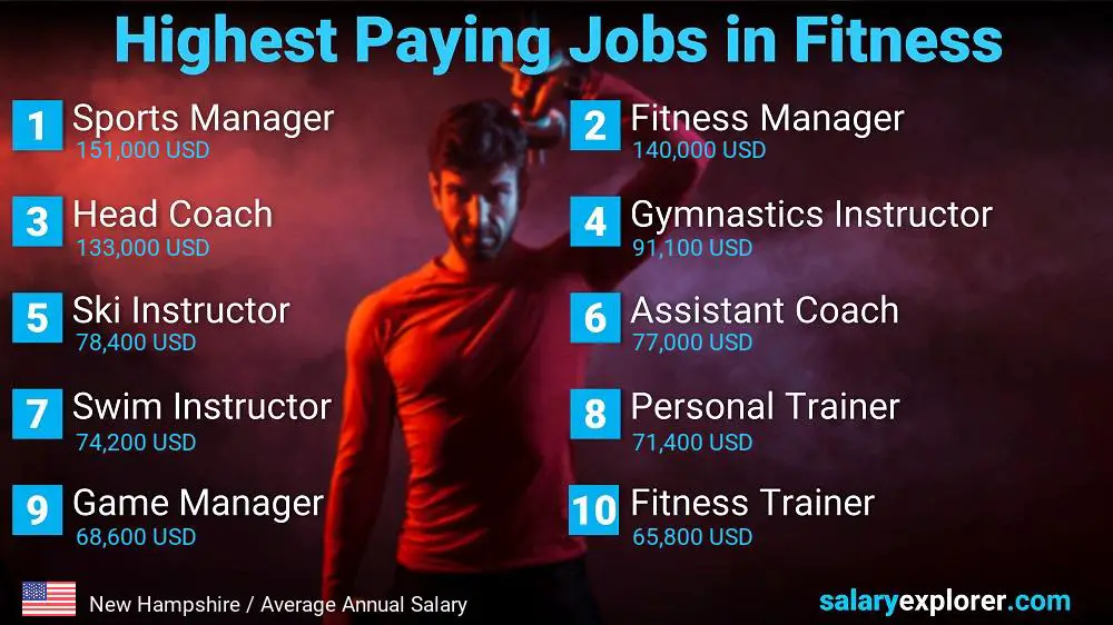 Top Salary Jobs in Fitness and Sports - New Hampshire Top Salary Jobs in Fitness and Sports - New Hampshire