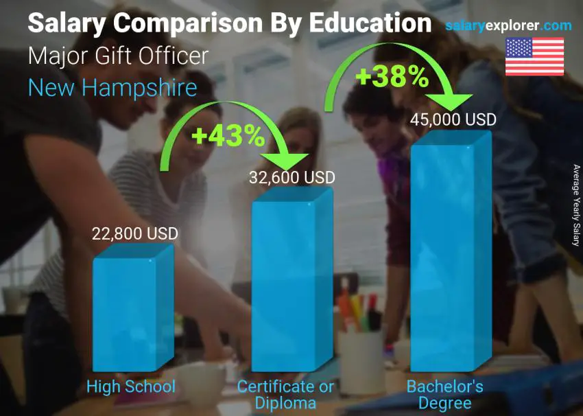 Salary comparison by education level yearly New Hampshire Major Gift Officer