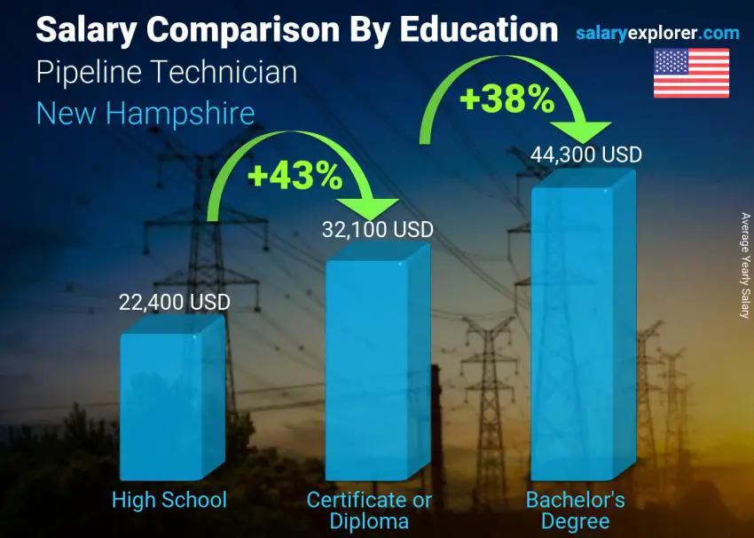 Salary comparison by education level yearly New Hampshire Pipeline Technician