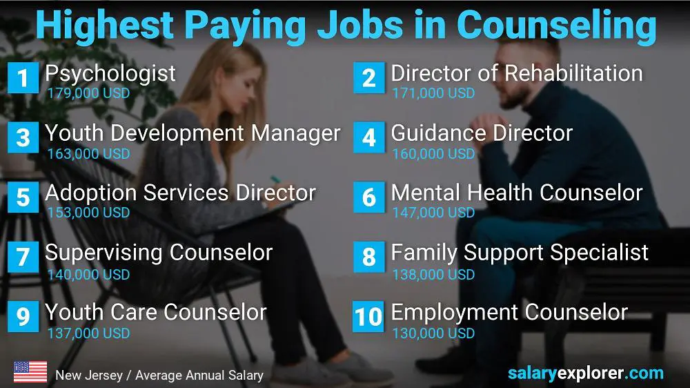 Highest Paid Professions in Counseling - New Jersey Highest Paid Professions in Counseling - New Jersey