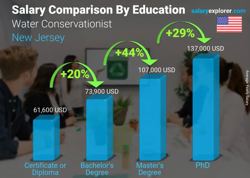 Salary comparison by education level yearly New Jersey Water Conservationist