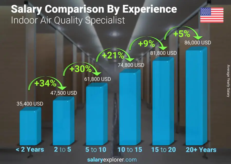 Salary comparison by years of experience yearly New Jersey Indoor Air Quality Specialist