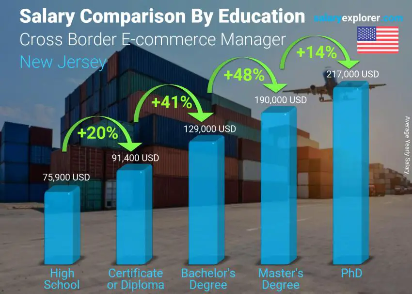 Salary comparison by education level yearly New Jersey Cross Border E-commerce Manager