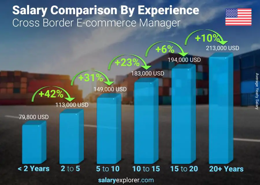 Salary comparison by years of experience yearly New Jersey Cross Border E-commerce Manager