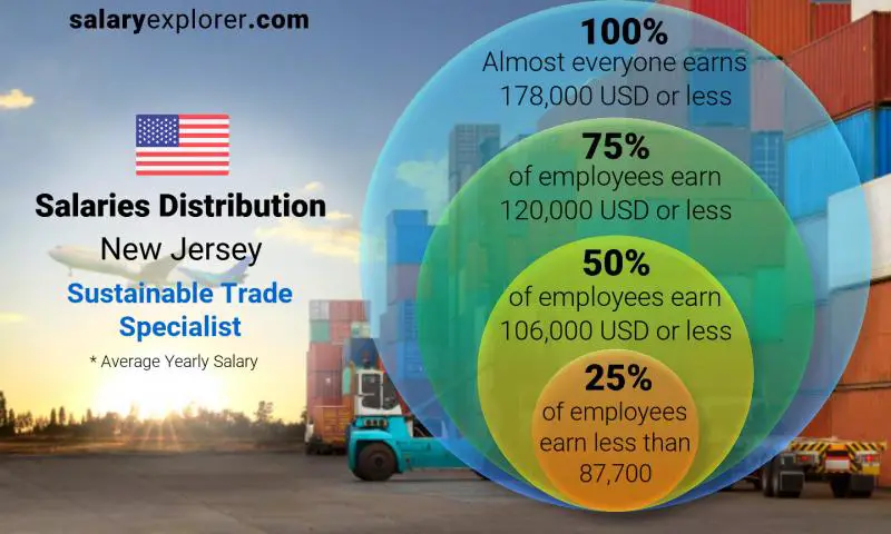 Median and salary distribution New Jersey Sustainable Trade Specialist yearly