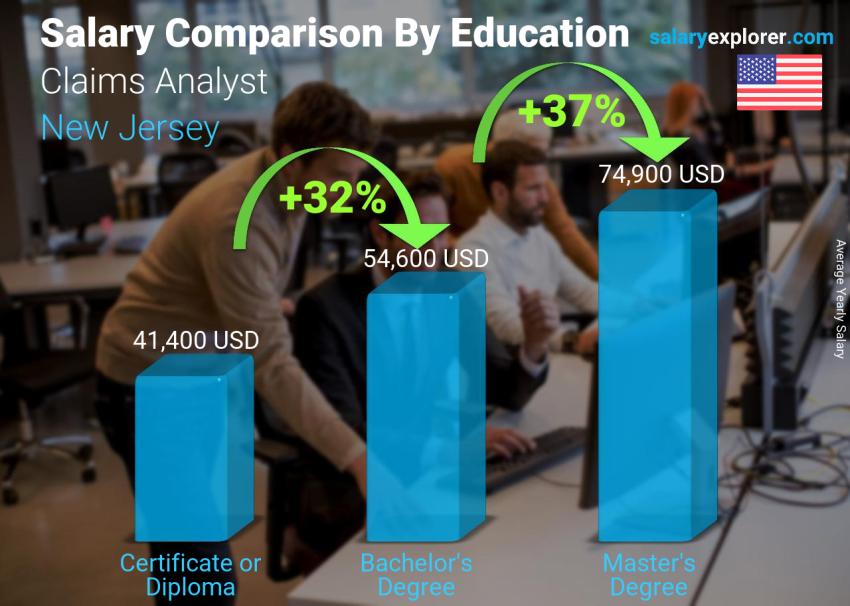 Salary comparison by education level yearly New Jersey Claims Analyst