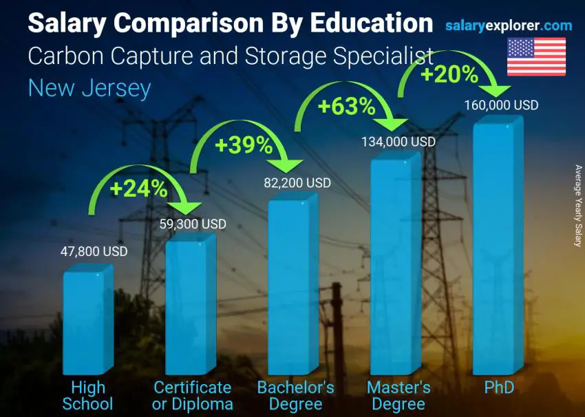Salary comparison by education level yearly New Jersey Carbon Capture and Storage Specialist