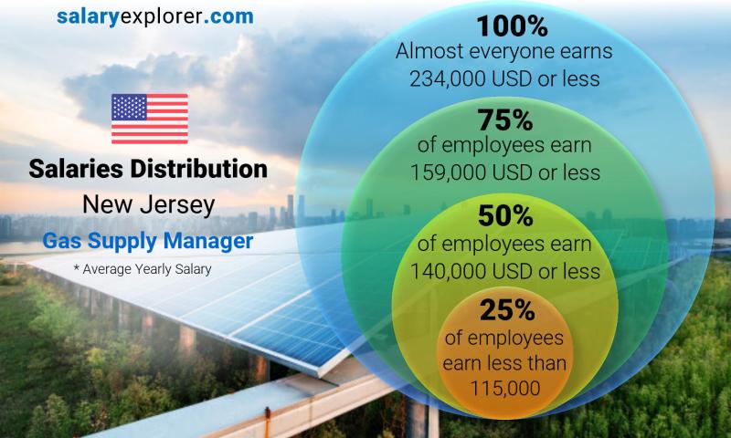 Median and salary distribution New Jersey Gas Supply Manager yearly