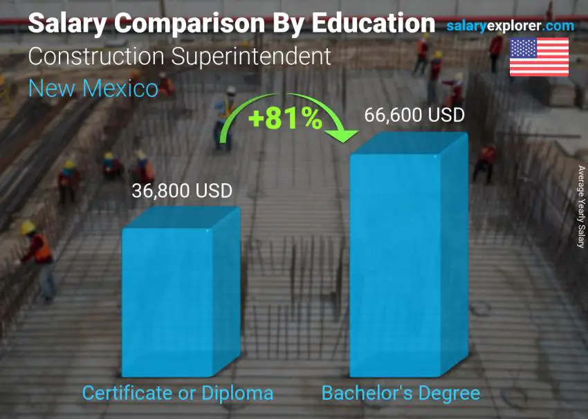 Salary comparison by education level yearly New Mexico Construction Superintendent