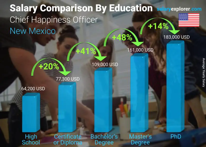 Salary comparison by education level yearly New Mexico Chief Happiness Officer
