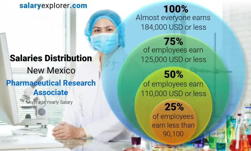Median and salary distribution New Mexico Pharmaceutical Research Associate yearly