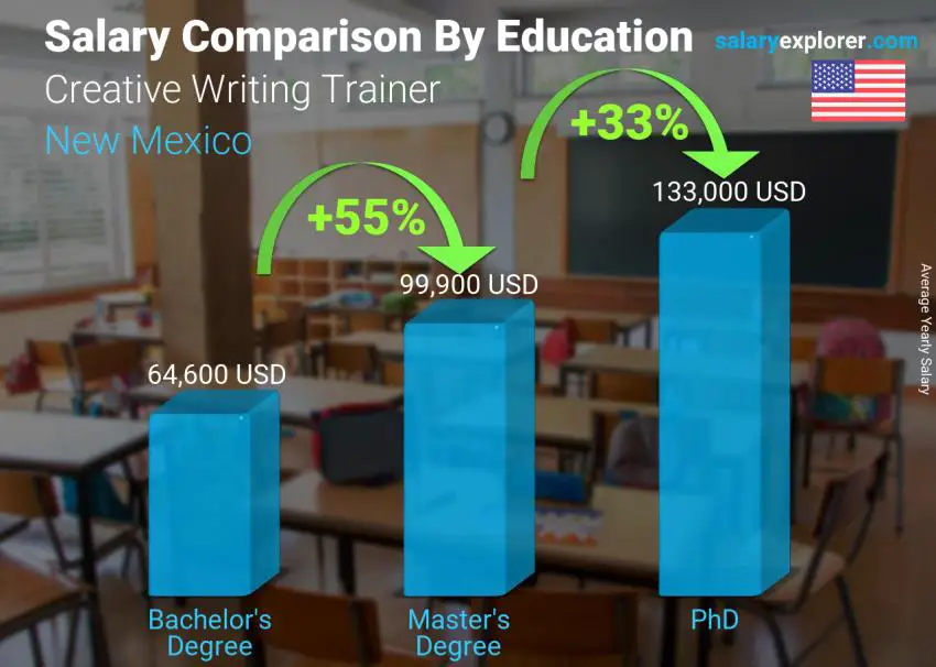 Salary comparison by education level yearly New Mexico Creative Writing Trainer